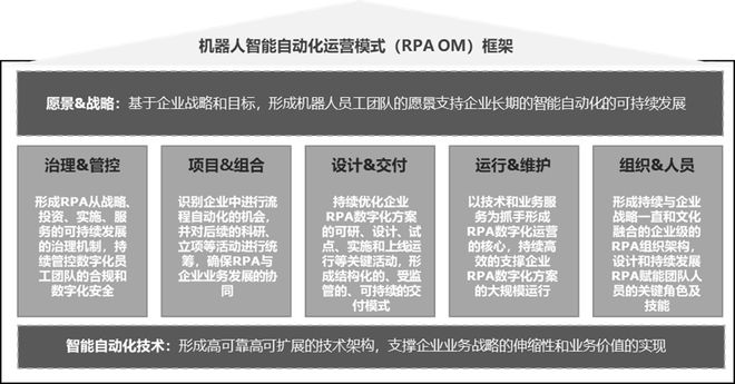 米樂(lè)M6 M6米樂(lè)智能自動(dòng)化 探索RPA機(jī)器人流程自動(dòng)化運(yùn)營(yíng)模式(圖1)