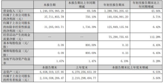 拓斯達(dá)2022年前三季度凈利14億同比增長(zhǎng)571% 自動(dòng)化應(yīng)用系統(tǒng)業(yè)務(wù)收入增長(zhǎng)米樂(lè)M6 M6米樂(lè)(圖1)