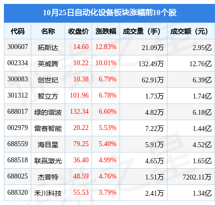 米樂M6 M6米樂自動化設(shè)備板塊10月25日漲137%拓斯達(dá)領(lǐng)漲主力資金凈流出701645萬元(圖1)