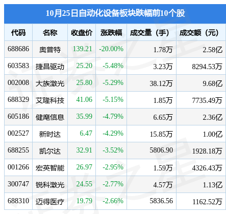 米樂M6 M6米樂自動化設(shè)備板塊10月25日漲137%拓斯達(dá)領(lǐng)漲主力資金凈流出701645萬元(圖2)