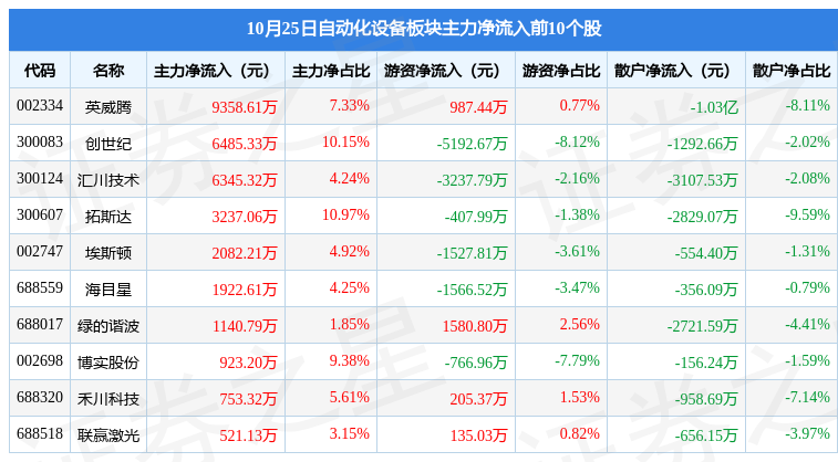 米樂M6 M6米樂自動化設(shè)備板塊10月25日漲137%拓斯達(dá)領(lǐng)漲主力資金凈流出701645萬元(圖3)