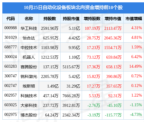 米樂M6 M6米樂自動化設(shè)備板塊10月25日漲137%拓斯達(dá)領(lǐng)漲主力資金凈流出701645萬元(圖4)