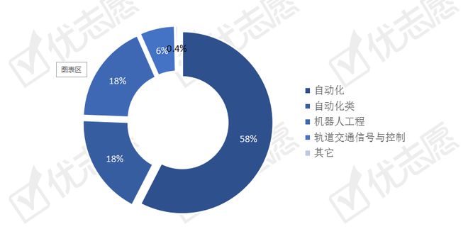 自動(dòng)化專業(yè)招生計(jì)劃分析熱度逐年上升遼寧最重視這米樂M6 M6米樂類人才培養(yǎng)(圖2)