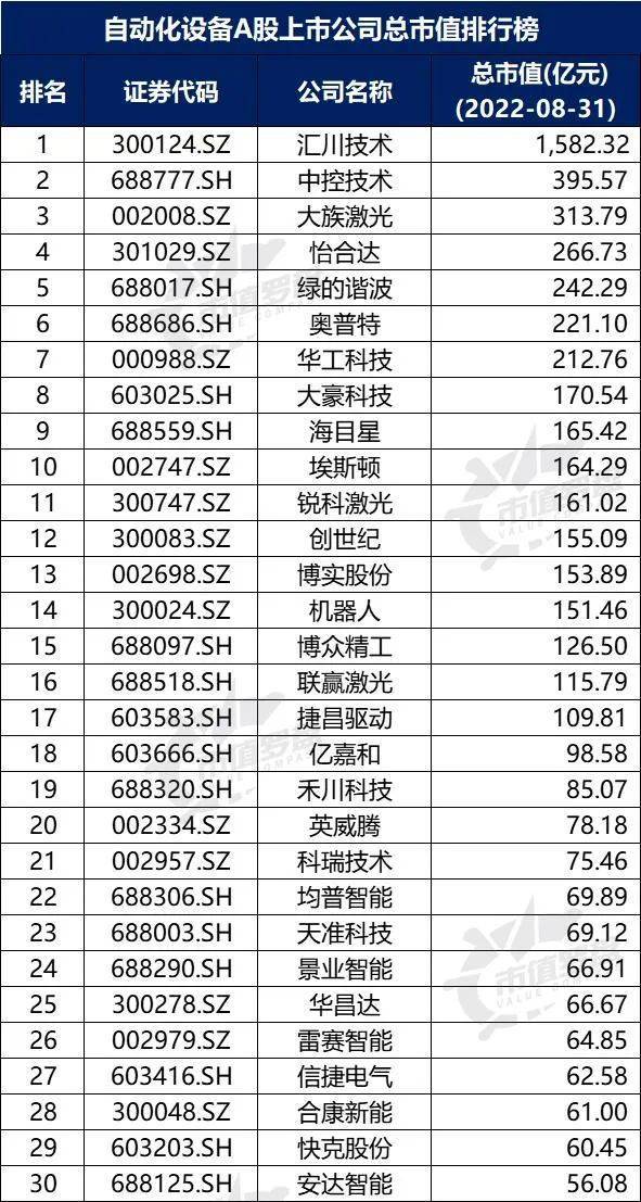 米樂(lè)M6 M6米樂(lè)中國(guó)A股自動(dòng)化設(shè)備上市公司高質(zhì)量發(fā)展排行榜?。?022半年報(bào)）(圖3)