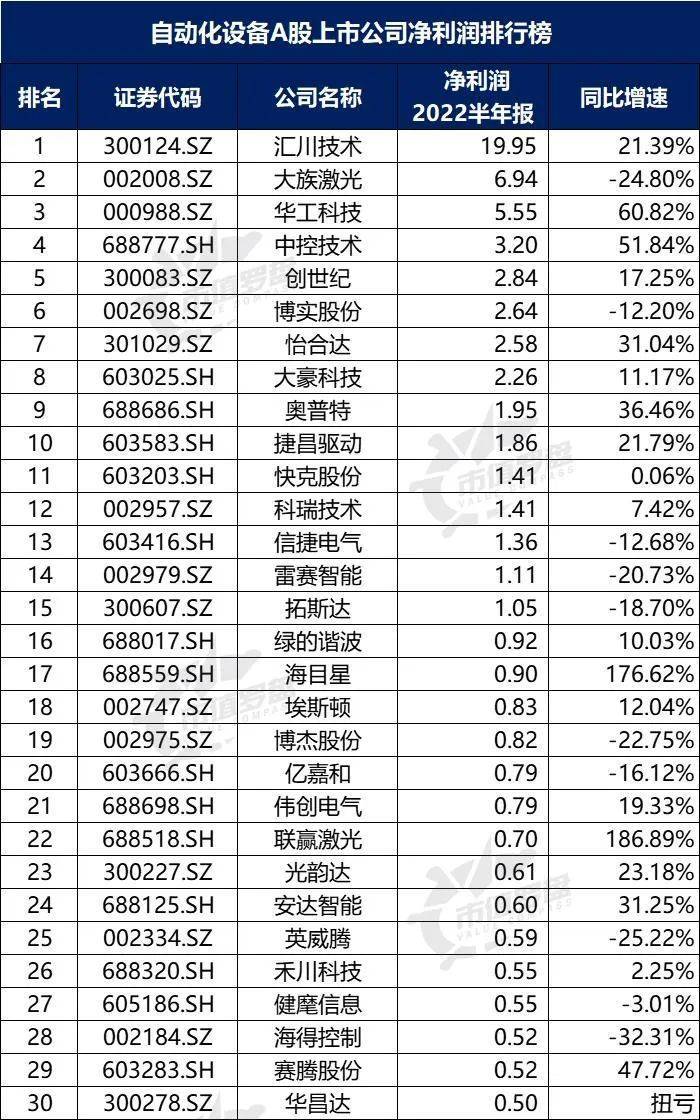 米樂(lè)M6 M6米樂(lè)中國(guó)A股自動(dòng)化設(shè)備上市公司高質(zhì)量發(fā)展排行榜?。?022半年報(bào)）(圖6)