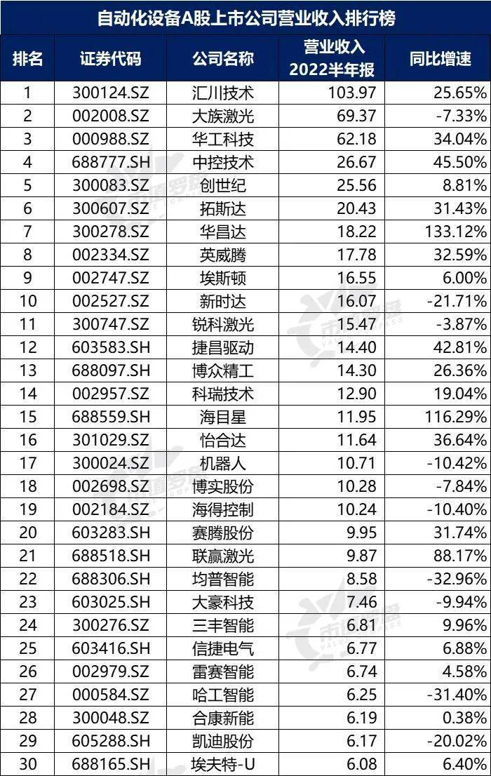 米樂(lè)M6 M6米樂(lè)中國(guó)A股自動(dòng)化設(shè)備上市公司高質(zhì)量發(fā)展排行榜?。?022半年報(bào)）(圖5)