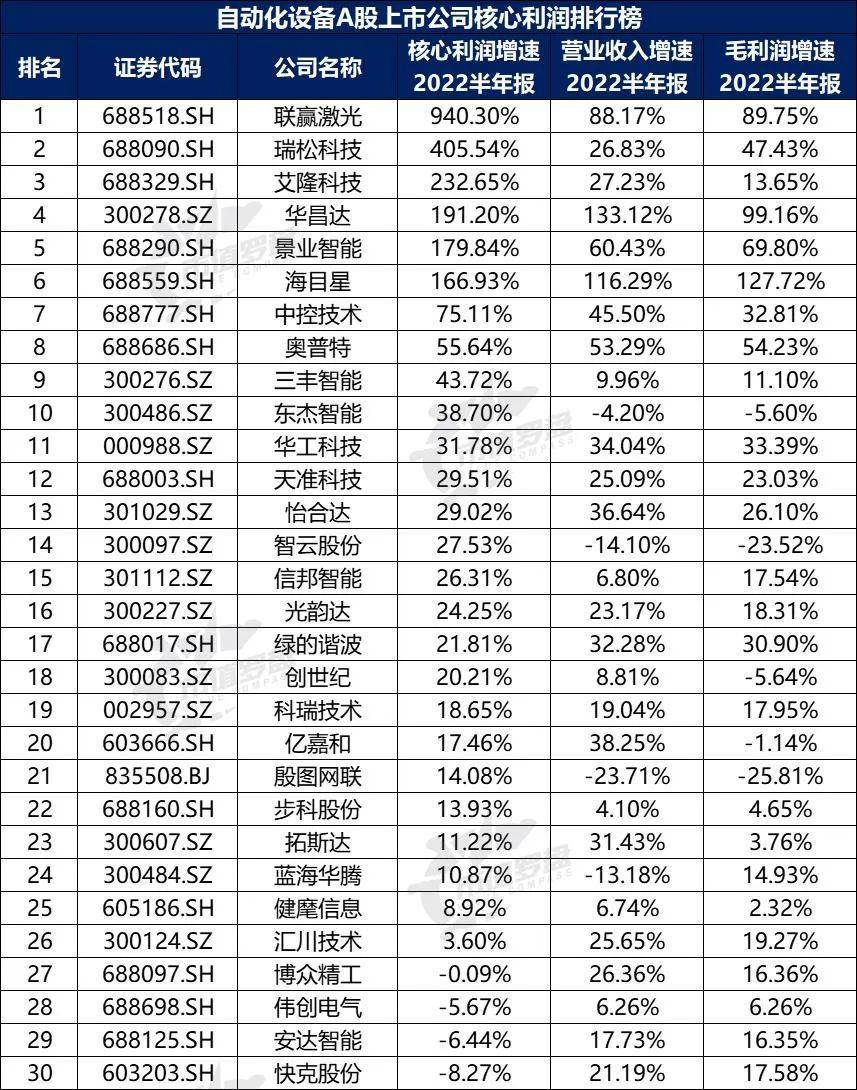 米樂(lè)M6 M6米樂(lè)中國(guó)A股自動(dòng)化設(shè)備上市公司高質(zhì)量發(fā)展排行榜?。?022半年報(bào)）(圖9)