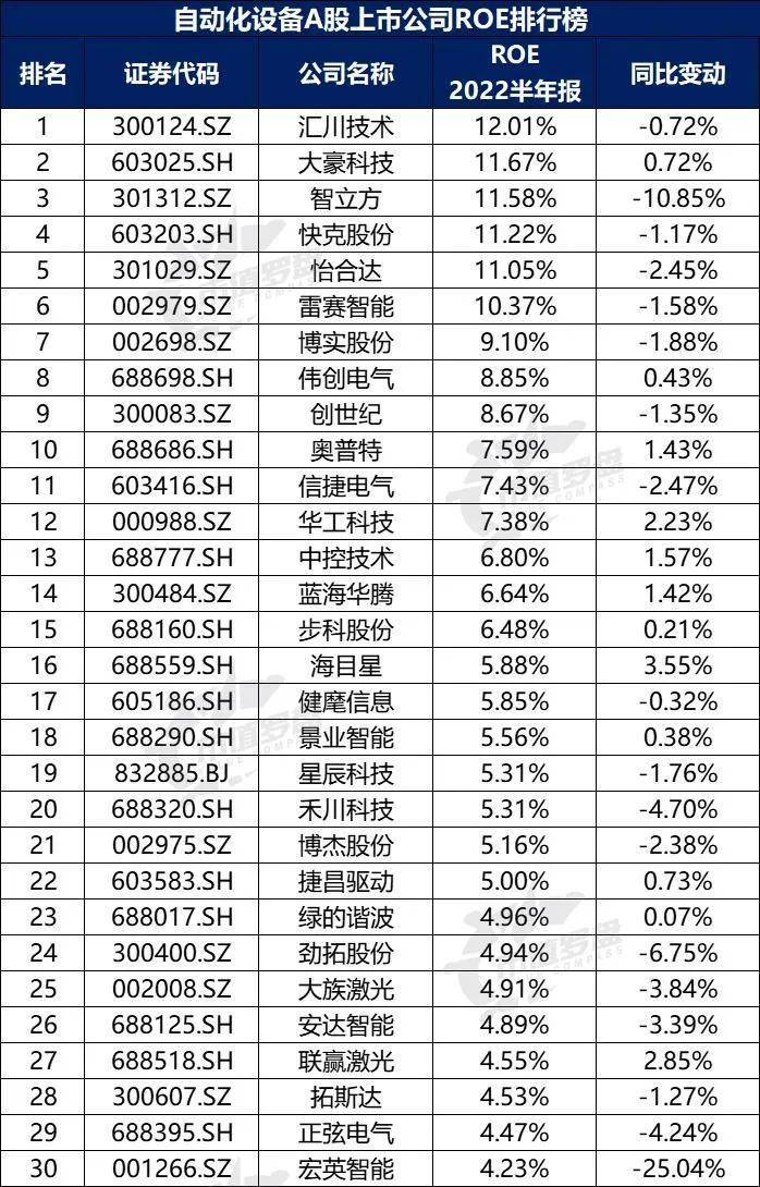 米樂(lè)M6 M6米樂(lè)中國(guó)A股自動(dòng)化設(shè)備上市公司高質(zhì)量發(fā)展排行榜！（2022半年報(bào)）(圖10)