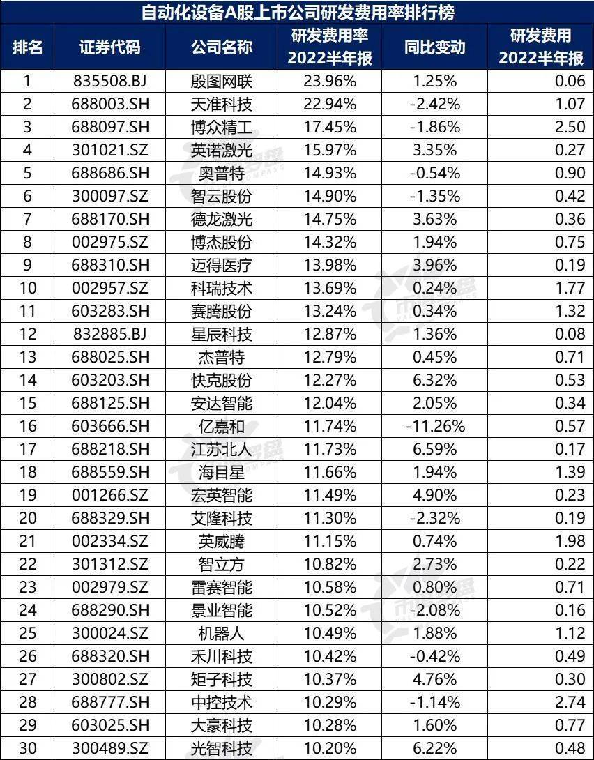 米樂(lè)M6 M6米樂(lè)中國(guó)A股自動(dòng)化設(shè)備上市公司高質(zhì)量發(fā)展排行榜?。?022半年報(bào)）(圖13)