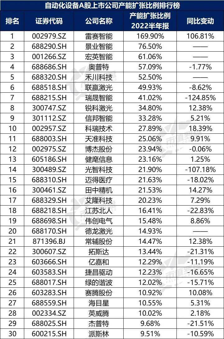 米樂(lè)M6 M6米樂(lè)中國(guó)A股自動(dòng)化設(shè)備上市公司高質(zhì)量發(fā)展排行榜?。?022半年報(bào)）(圖19)