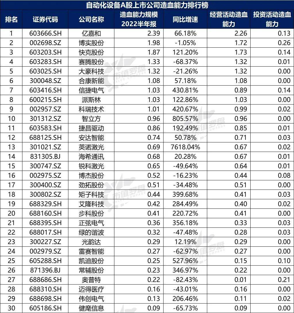 米樂(lè)M6 M6米樂(lè)中國(guó)A股自動(dòng)化設(shè)備上市公司高質(zhì)量發(fā)展排行榜?。?022半年報(bào)）(圖17)