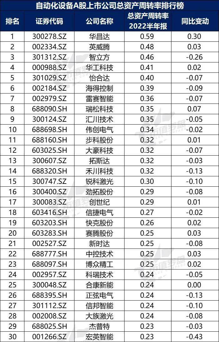 米樂(lè)M6 M6米樂(lè)中國(guó)A股自動(dòng)化設(shè)備上市公司高質(zhì)量發(fā)展排行榜！（2022半年報(bào)）(圖14)