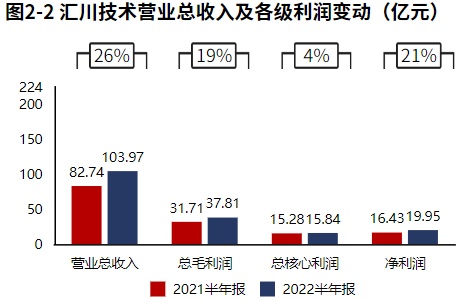 米樂M6 M6米樂新能源業(yè)務(wù)發(fā)力！自動化設(shè)備領(lǐng)域匯川技術(shù)（2022半年報分析）(圖1)