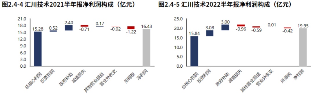 米樂M6 M6米樂新能源業(yè)務(wù)發(fā)力！自動化設(shè)備領(lǐng)域匯川技術(shù)（2022半年報分析）(圖2)