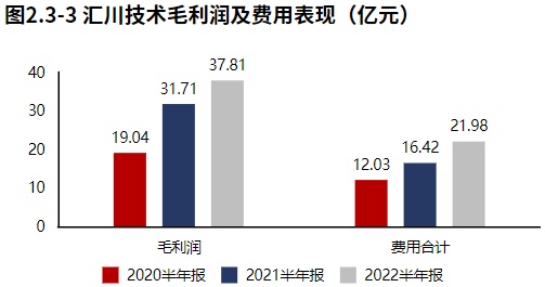 米樂M6 M6米樂新能源業(yè)務(wù)發(fā)力！自動化設(shè)備領(lǐng)域匯川技術(shù)（2022半年報分析）(圖3)