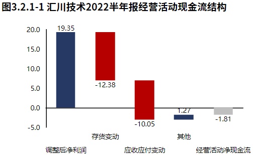 米樂M6 M6米樂新能源業(yè)務(wù)發(fā)力！自動化設(shè)備領(lǐng)域匯川技術(shù)（2022半年報分析）(圖7)