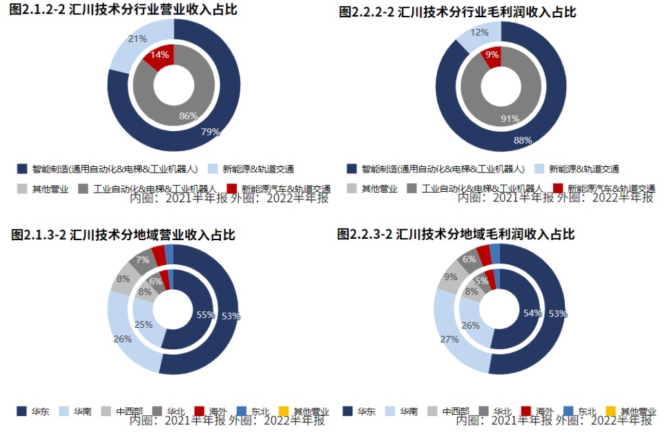 米樂M6 M6米樂新能源業(yè)務(wù)發(fā)力！自動化設(shè)備領(lǐng)域匯川技術(shù)（2022半年報分析）(圖4)