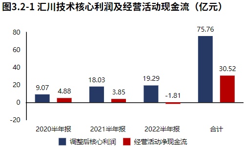 米樂M6 M6米樂新能源業(yè)務(wù)發(fā)力！自動化設(shè)備領(lǐng)域匯川技術(shù)（2022半年報分析）(圖6)