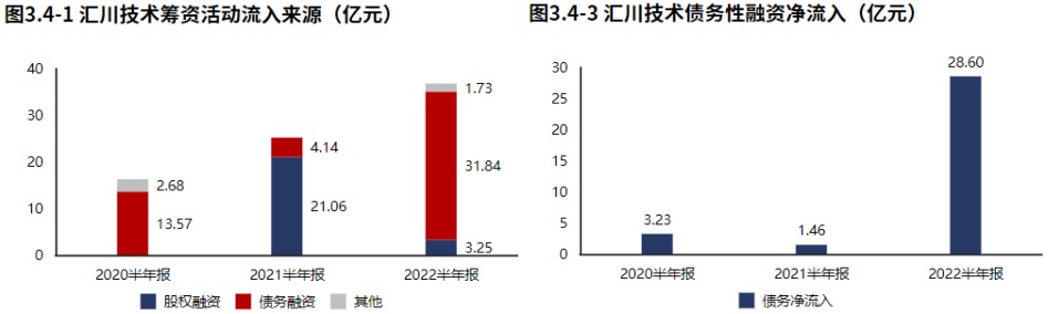 米樂M6 M6米樂新能源業(yè)務(wù)發(fā)力！自動化設(shè)備領(lǐng)域匯川技術(shù)（2022半年報分析）(圖9)