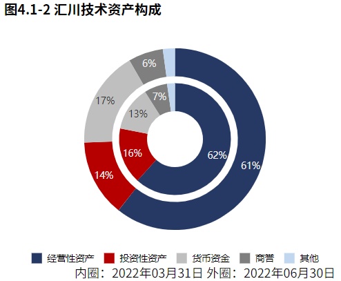 米樂M6 M6米樂新能源業(yè)務(wù)發(fā)力！自動化設(shè)備領(lǐng)域匯川技術(shù)（2022半年報分析）(圖10)