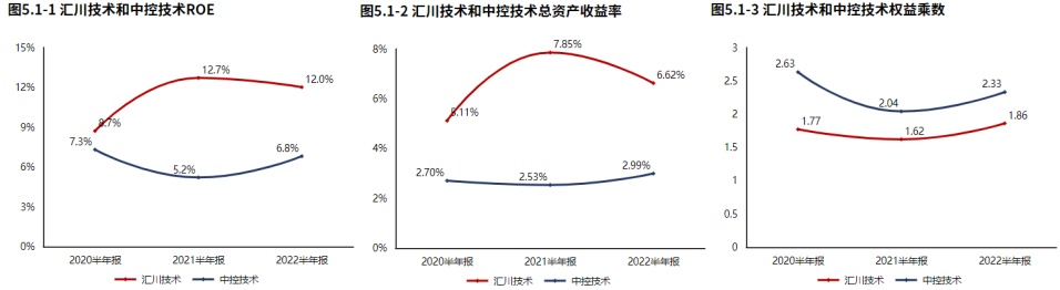 米樂M6 M6米樂新能源業(yè)務(wù)發(fā)力！自動化設(shè)備領(lǐng)域匯川技術(shù)（2022半年報分析）(圖12)