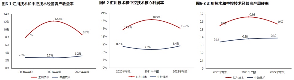 米樂M6 M6米樂新能源業(yè)務(wù)發(fā)力！自動化設(shè)備領(lǐng)域匯川技術(shù)（2022半年報分析）(圖14)