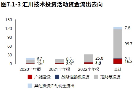 米樂M6 M6米樂新能源業(yè)務(wù)發(fā)力！自動化設(shè)備領(lǐng)域匯川技術(shù)（2022半年報分析）(圖15)