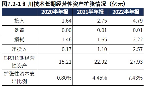 米樂M6 M6米樂新能源業(yè)務(wù)發(fā)力！自動化設(shè)備領(lǐng)域匯川技術(shù)（2022半年報分析）(圖16)