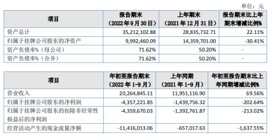 米樂M6 M6米樂優(yōu)力克2022年前三季度虧損43572萬同比虧損增加 對存貨計提跌價準備較去年同期增加(圖1)