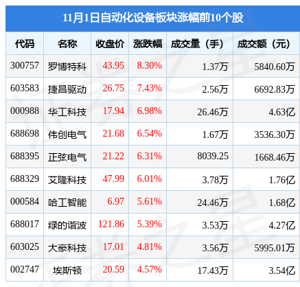 米樂(lè)M6 M6米樂(lè)自動(dòng)化設(shè)備板塊11月1日漲188%羅博特科領(lǐng)漲主力資金凈流出192億元(圖1)