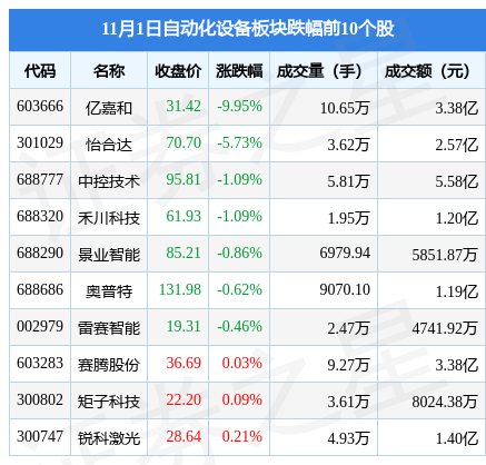 米樂(lè)M6 M6米樂(lè)自動(dòng)化設(shè)備板塊11月1日漲188%羅博特科領(lǐng)漲主力資金凈流出192億元(圖2)