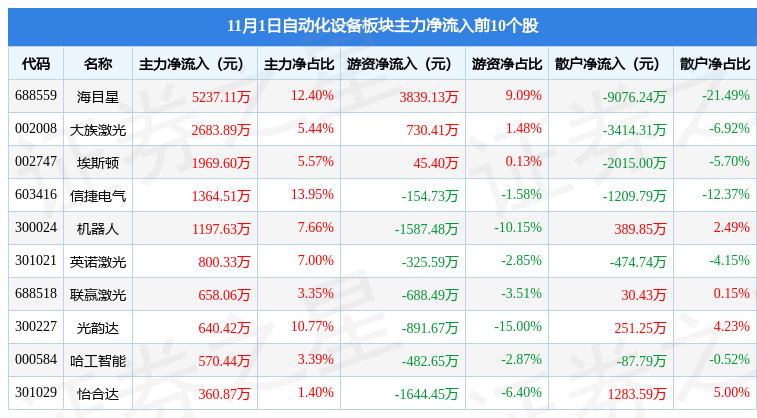 米樂(lè)M6 M6米樂(lè)自動(dòng)化設(shè)備板塊11月1日漲188%羅博特科領(lǐng)漲主力資金凈流出192億元(圖3)