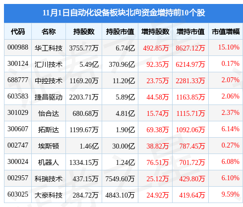 米樂(lè)M6 M6米樂(lè)自動(dòng)化設(shè)備板塊11月1日漲188%羅博特科領(lǐng)漲主力資金凈流出192億元(圖4)