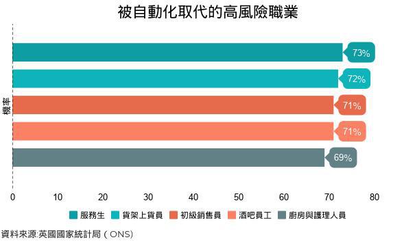 米樂(lè)M6 M6米樂(lè)自動(dòng)化來(lái)襲！3大行業(yè)最容易遭取代女性、青年風(fēng)險(xiǎn)高(圖1)