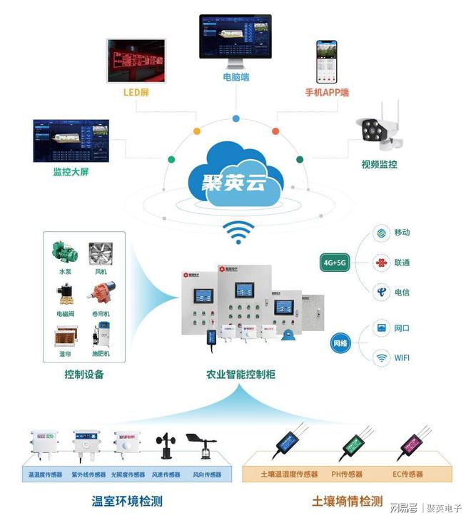 智能農(nóng)業(yè)大棚控制設(shè)計手機米樂M6 M6米樂管理溫室(圖2)