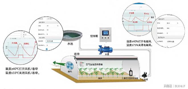 智能農(nóng)業(yè)大棚控制設(shè)計手機米樂M6 M6米樂管理溫室(圖5)