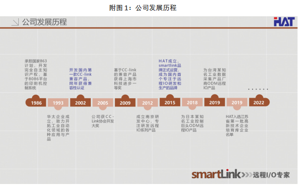 米樂(lè)M6 M6米樂(lè)smartlink 工業(yè)自動(dòng)化遠(yuǎn)程IO專(zhuān)家(圖1)