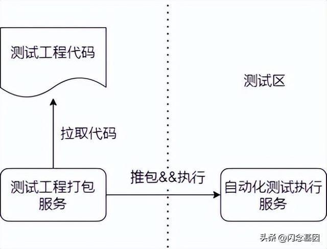 自動(dòng)化測(cè)米樂(lè)M6 M6米樂(lè)試在京東數(shù)科的實(shí)踐與探索(圖4)