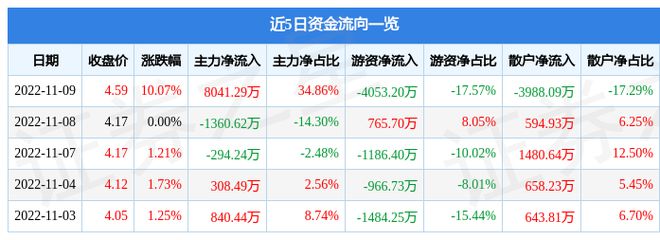 米樂M6 M6米樂11月9日遠(yuǎn)大智能漲停分析：電梯舊改工業(yè)自動化概念熱股(圖1)