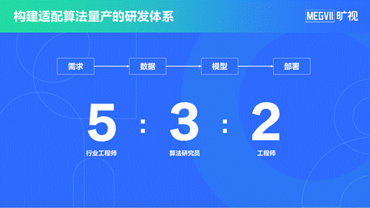 曠視借助算法量產 推動低米樂M6 M6米樂門檻自動化算法落地(圖4)