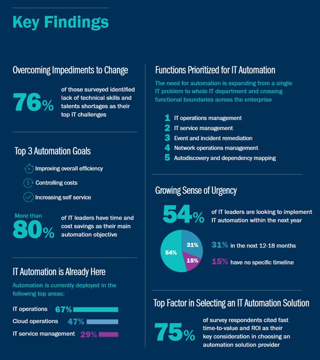 米樂M6 M6米樂Gatepoint：缺少專業(yè)人才、技能依然是實施IT自動化的最大挑戰(zhàn)(圖2)