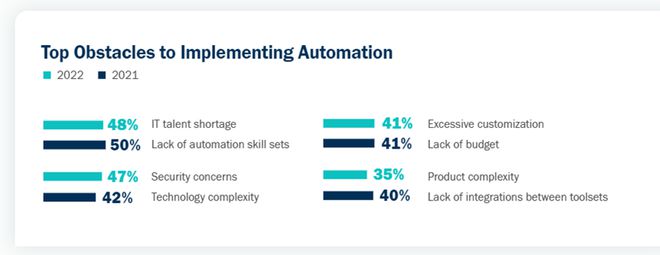 米樂M6 M6米樂Gatepoint：缺少專業(yè)人才、技能依然是實施IT自動化的最大挑戰(zhàn)(圖3)