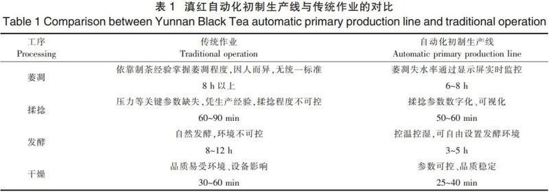 滇紅茶潔凈化自動(dòng)化生產(chǎn)線建設(shè)與應(yīng)用米樂(lè)M6 M6米樂(lè)(圖3)