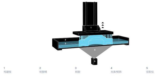 米樂M6 M6米樂西門子與助力DLP光固化3D打印自動(dòng)化(圖3)