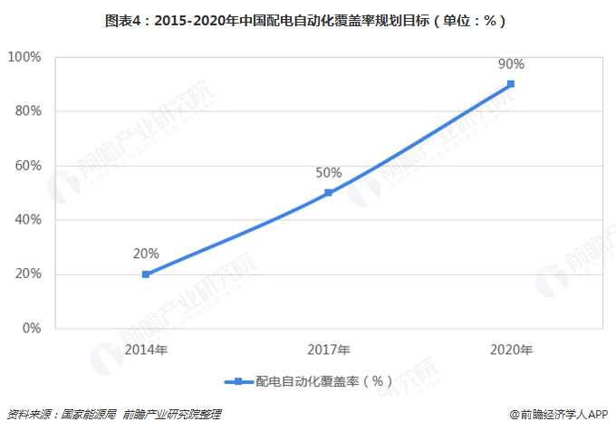 米樂M6 M6米樂2019年電力自動化行業(yè)發(fā)展現(xiàn)狀及前景分析 看好配電自動化發(fā)展前景【組圖】(圖4)