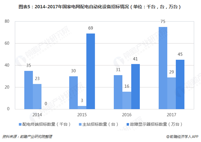 米樂M6 M6米樂2019年電力自動化行業(yè)發(fā)展現(xiàn)狀及前景分析 看好配電自動化發(fā)展前景【組圖】(圖5)