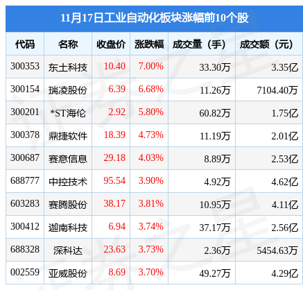 工業(yè)自動化板塊11月17日跌068%拓普集團(tuán)領(lǐng)跌主力資金米樂M6 M6米樂凈流出1019億元(圖1)