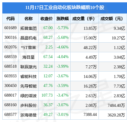 工業(yè)自動化板塊11月17日跌068%拓普集團(tuán)領(lǐng)跌主力資金米樂M6 M6米樂凈流出1019億元(圖2)