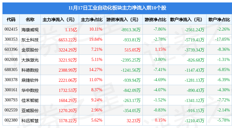 工業(yè)自動化板塊11月17日跌068%拓普集團(tuán)領(lǐng)跌主力資金米樂M6 M6米樂凈流出1019億元(圖3)