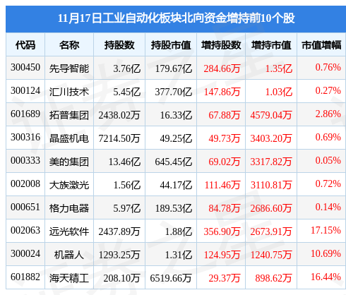 工業(yè)自動化板塊11月17日跌068%拓普集團(tuán)領(lǐng)跌主力資金米樂M6 M6米樂凈流出1019億元(圖4)